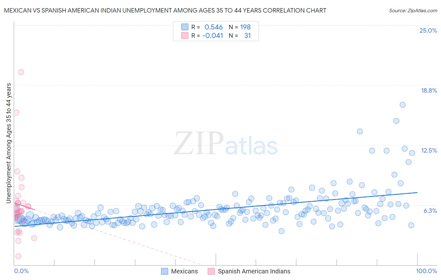 Mexican vs Spanish American Indian Unemployment Among Ages 35 to 44 years