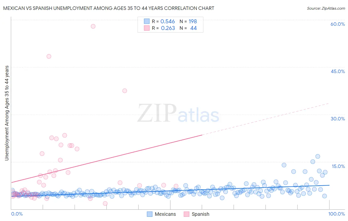Mexican vs Spanish Unemployment Among Ages 35 to 44 years