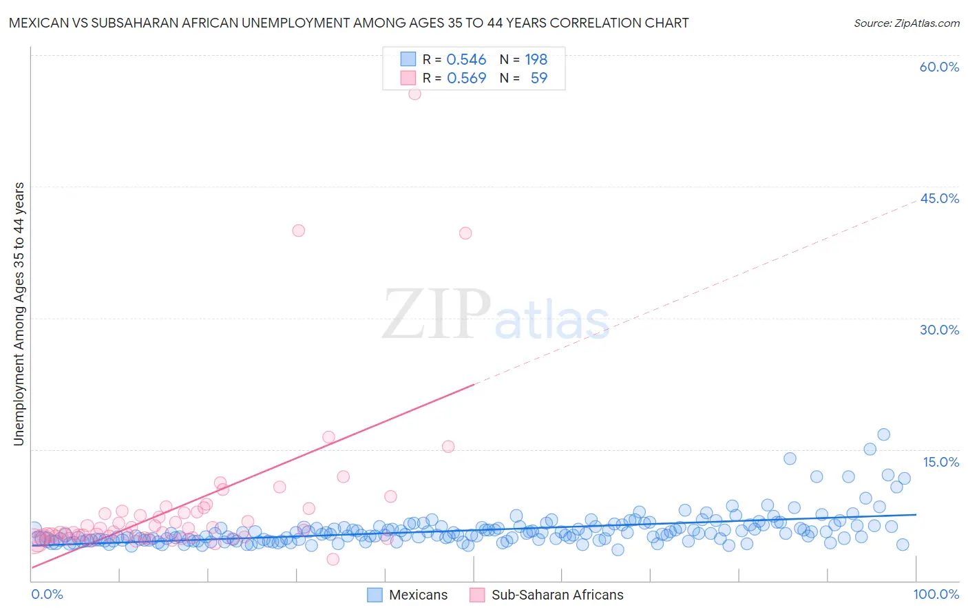 Mexican vs Subsaharan African Unemployment Among Ages 35 to 44 years