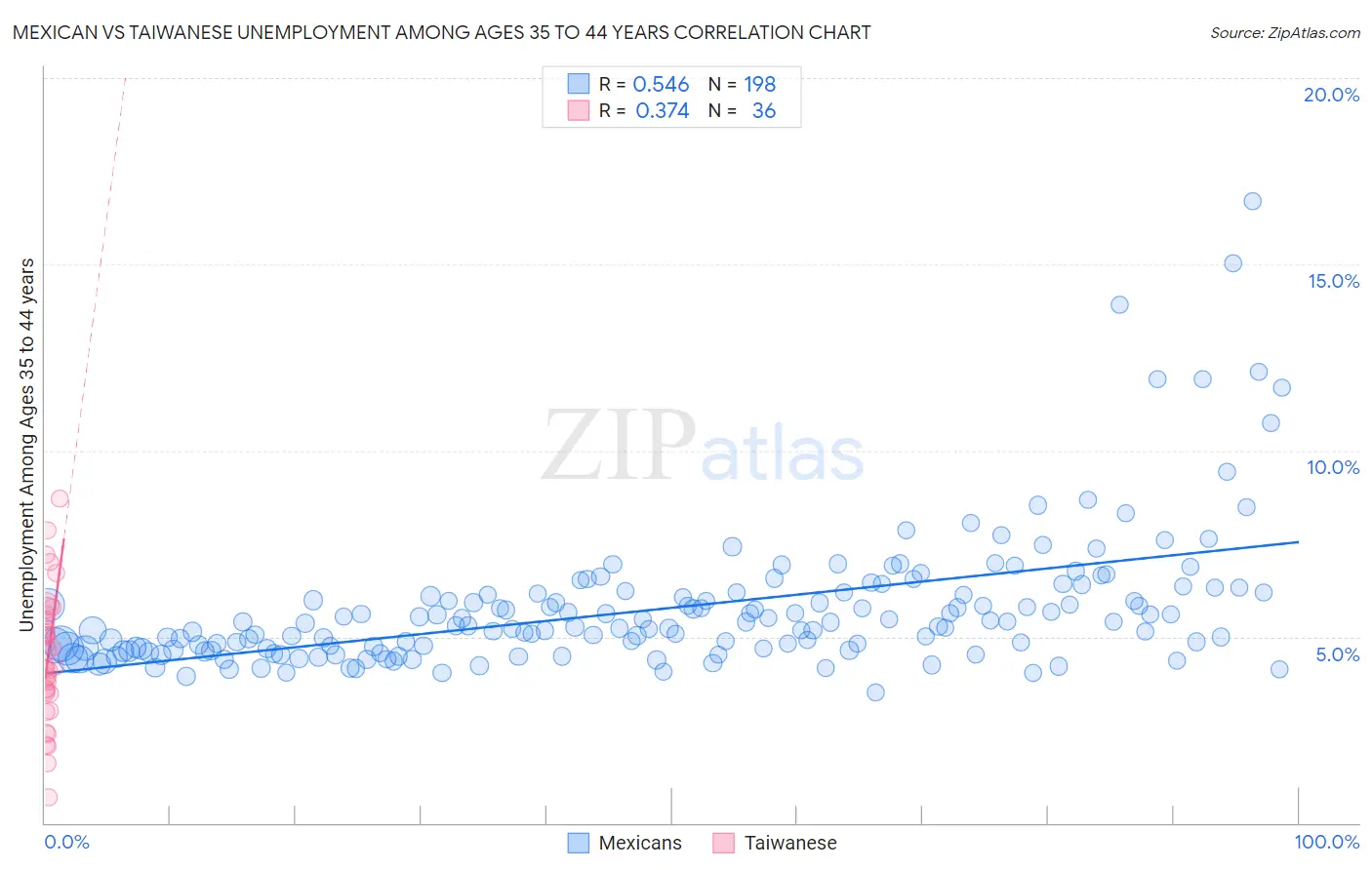 Mexican vs Taiwanese Unemployment Among Ages 35 to 44 years