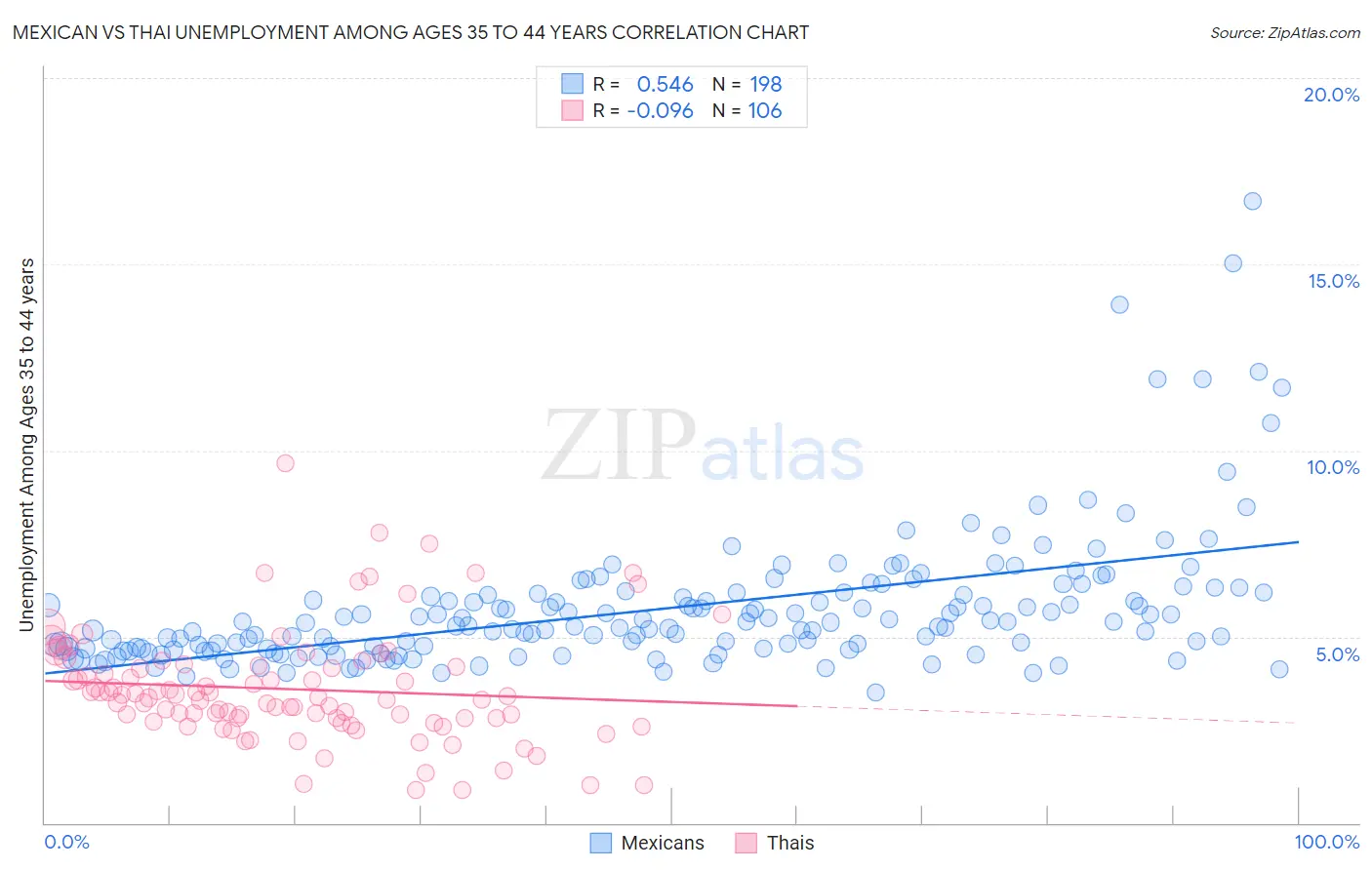 Mexican vs Thai Unemployment Among Ages 35 to 44 years