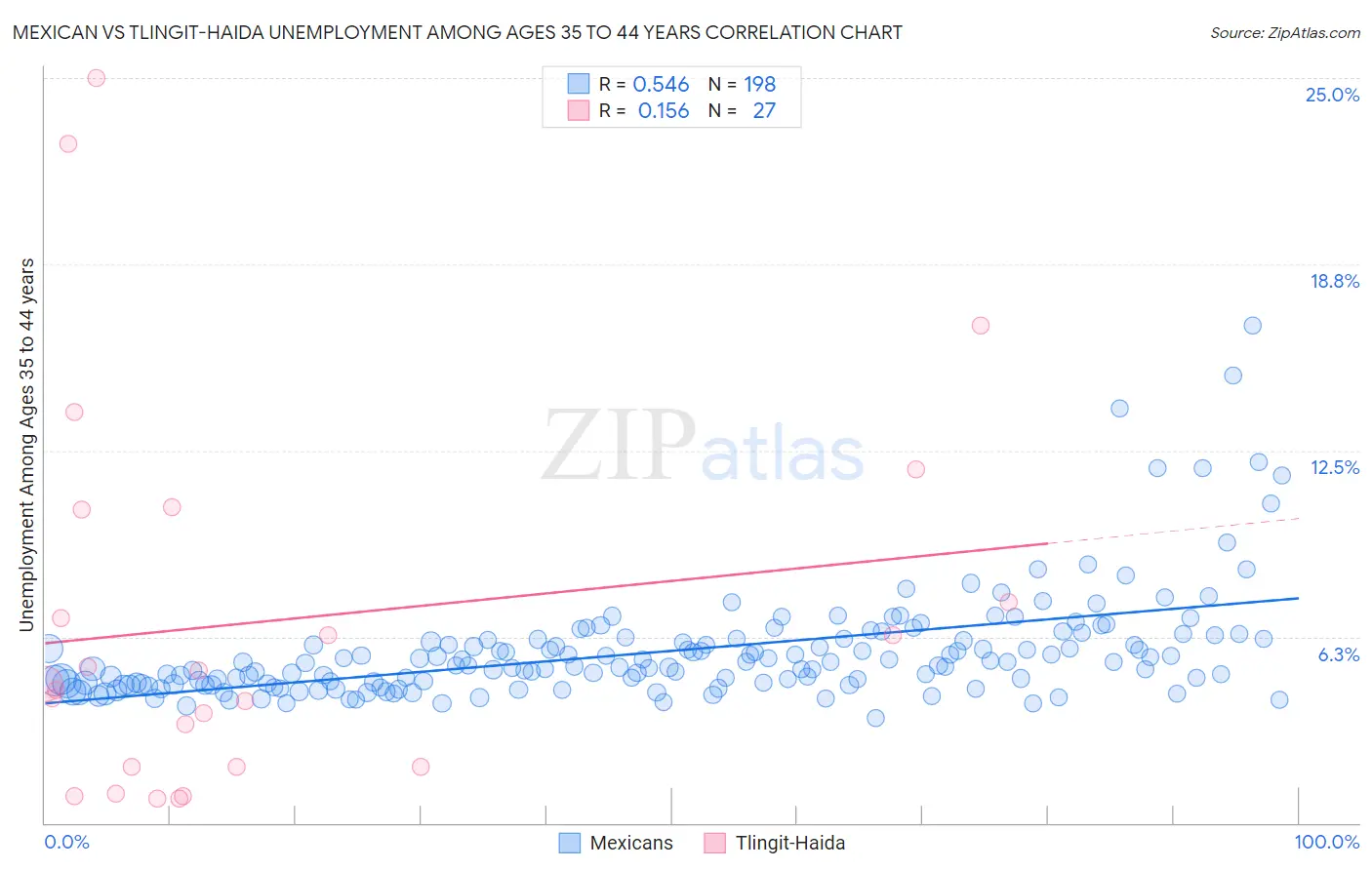 Mexican vs Tlingit-Haida Unemployment Among Ages 35 to 44 years