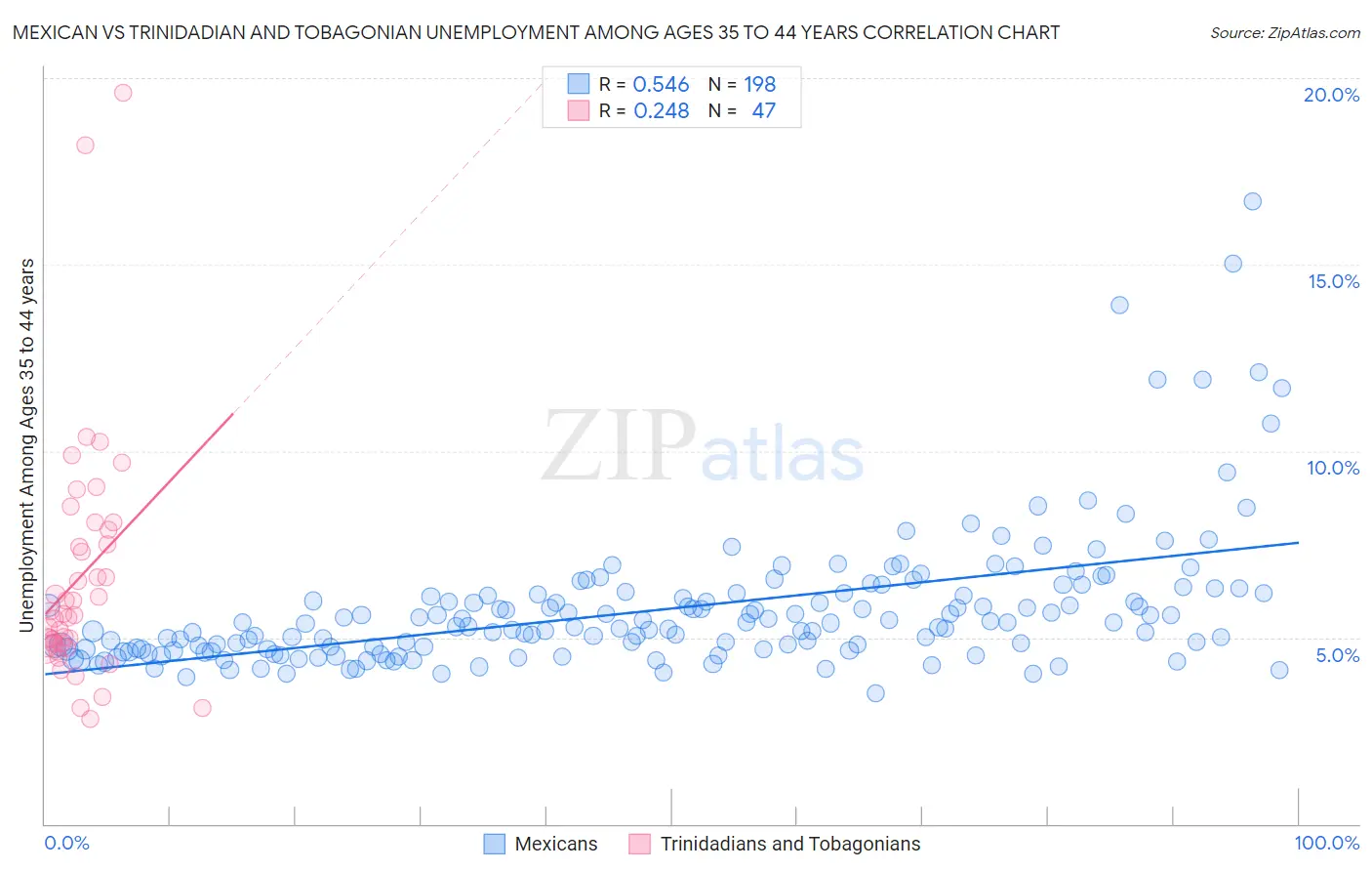 Mexican vs Trinidadian and Tobagonian Unemployment Among Ages 35 to 44 years