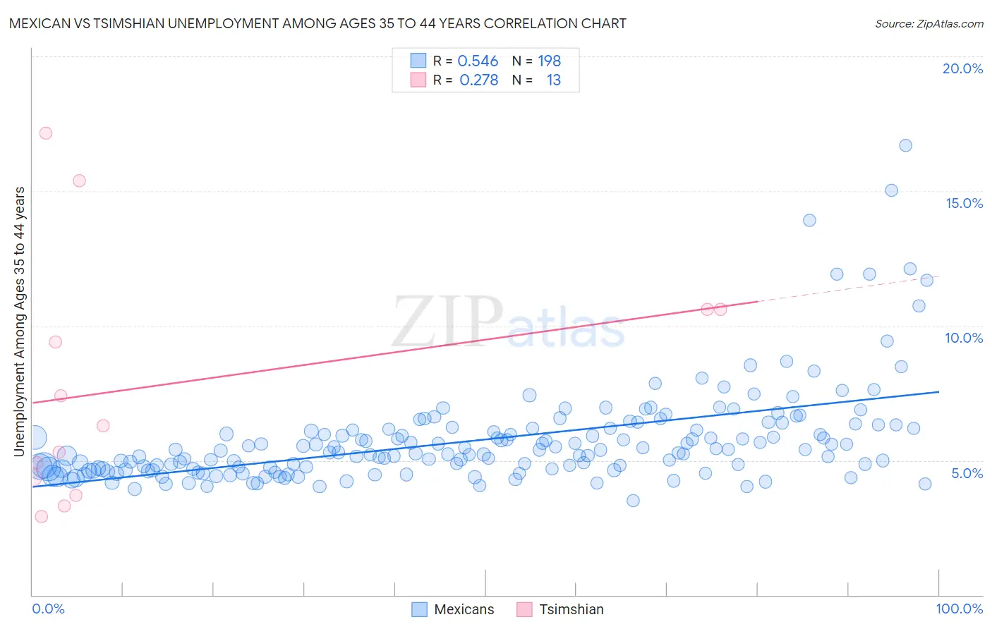 Mexican vs Tsimshian Unemployment Among Ages 35 to 44 years