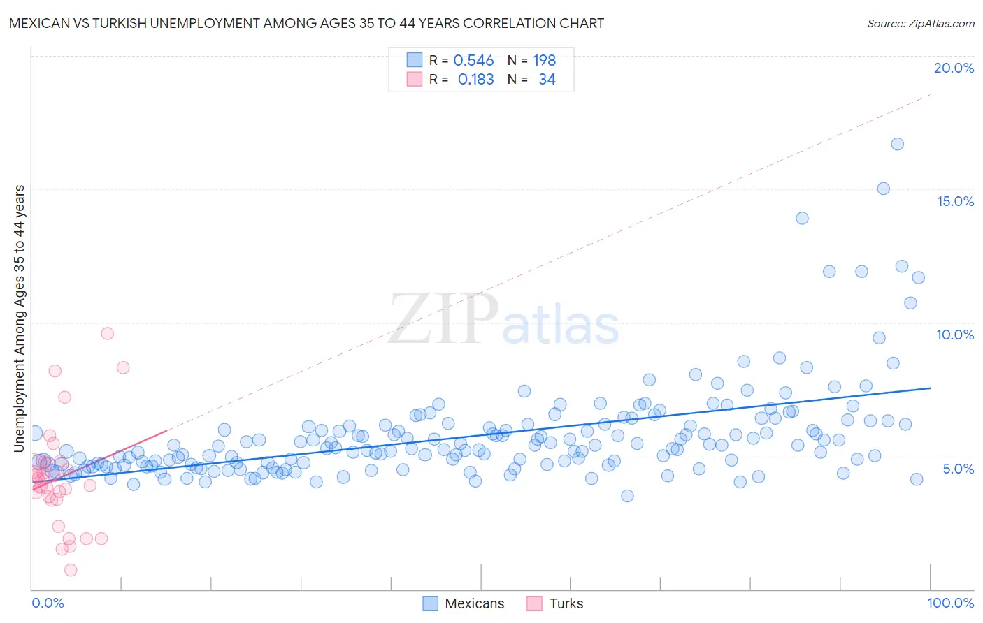 Mexican vs Turkish Unemployment Among Ages 35 to 44 years