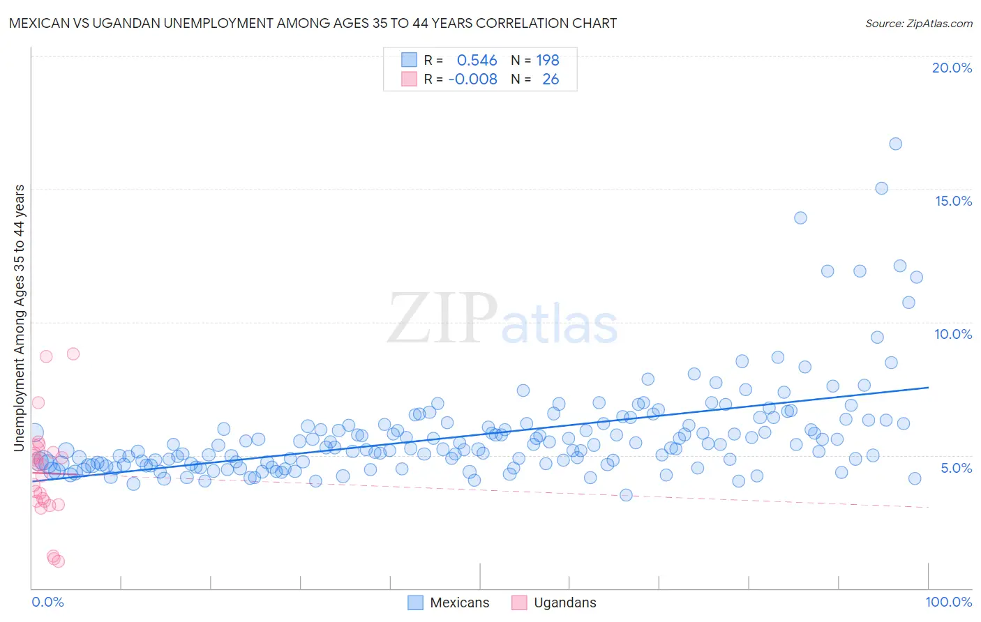 Mexican vs Ugandan Unemployment Among Ages 35 to 44 years