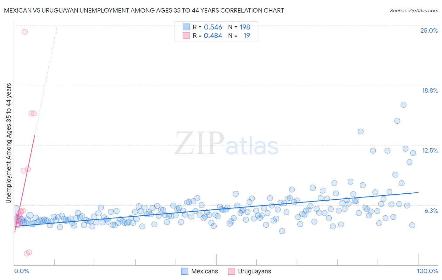 Mexican vs Uruguayan Unemployment Among Ages 35 to 44 years
