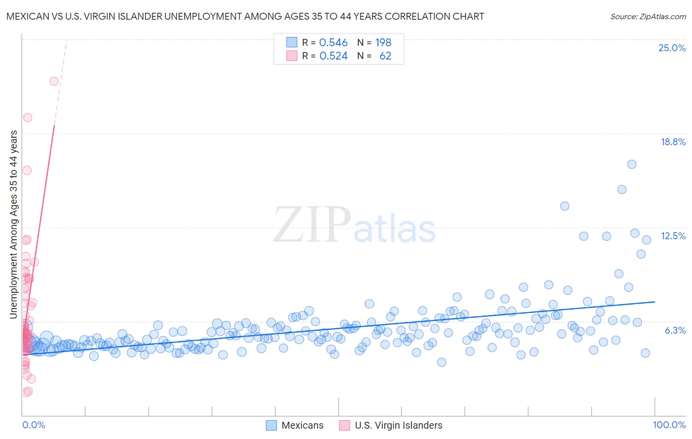 Mexican vs U.S. Virgin Islander Unemployment Among Ages 35 to 44 years