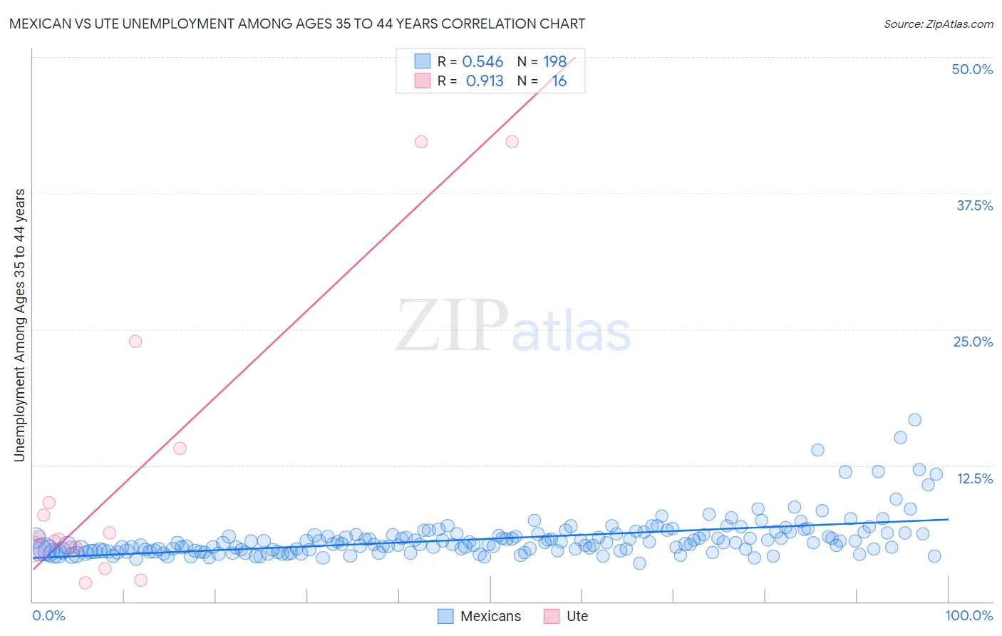 Mexican vs Ute Unemployment Among Ages 35 to 44 years