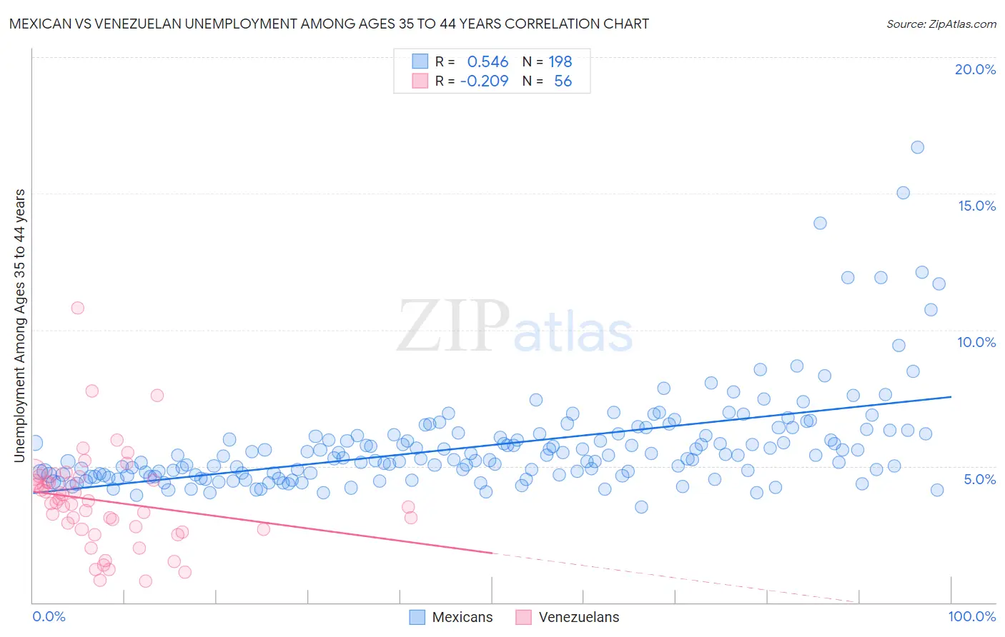 Mexican vs Venezuelan Unemployment Among Ages 35 to 44 years