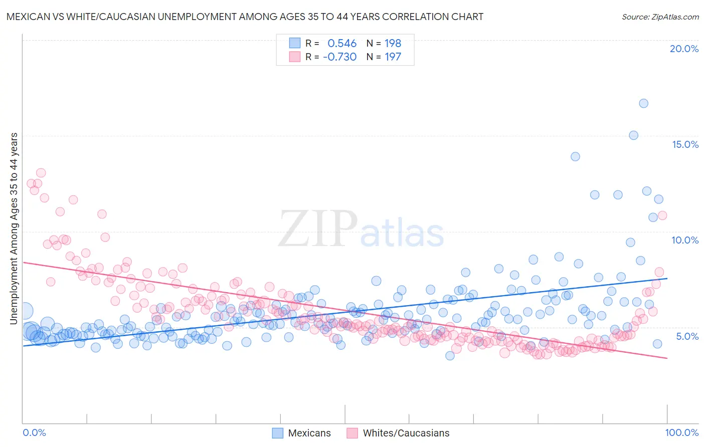 Mexican vs White/Caucasian Unemployment Among Ages 35 to 44 years