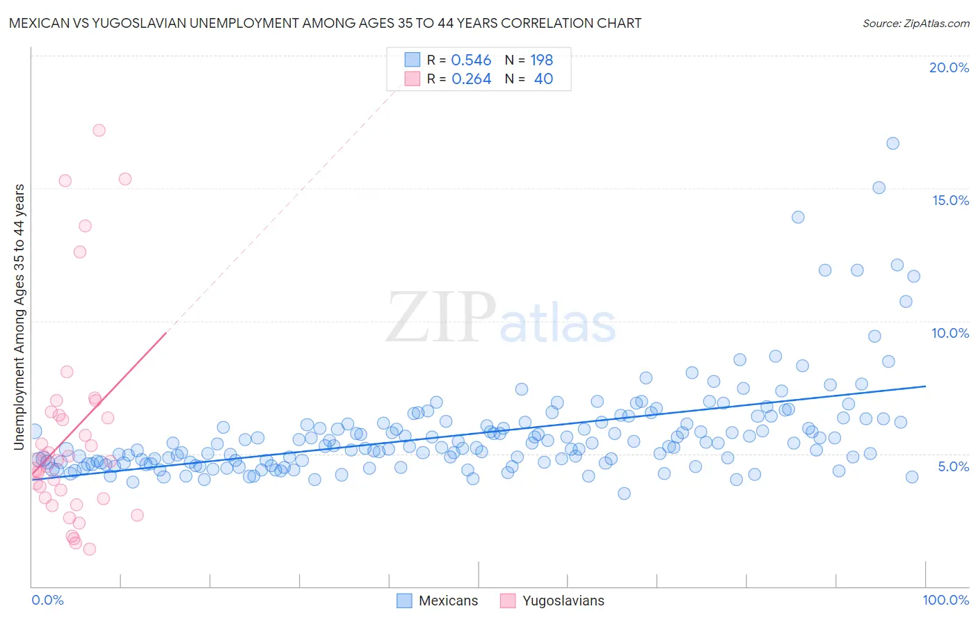 Mexican vs Yugoslavian Unemployment Among Ages 35 to 44 years