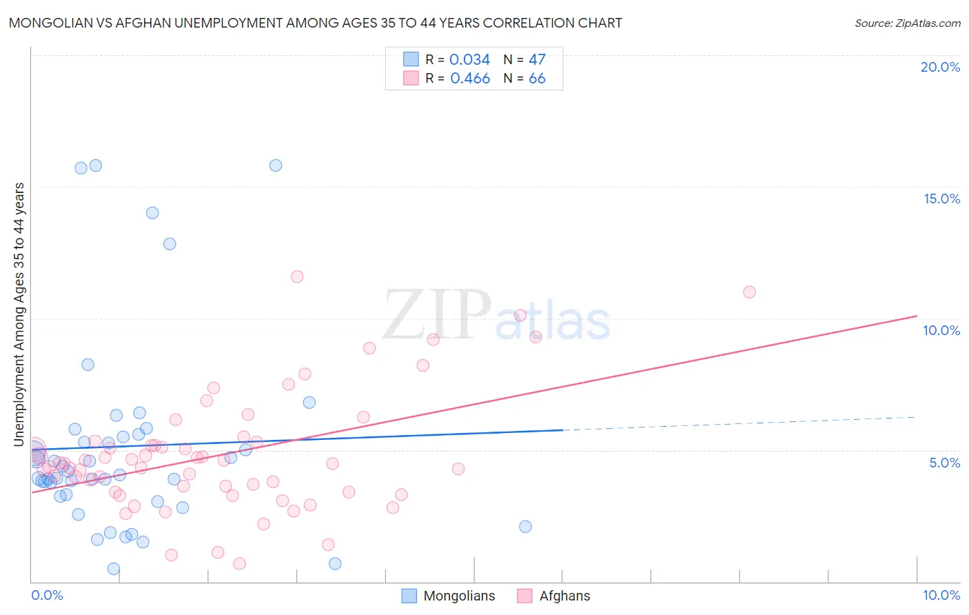 Mongolian vs Afghan Unemployment Among Ages 35 to 44 years
