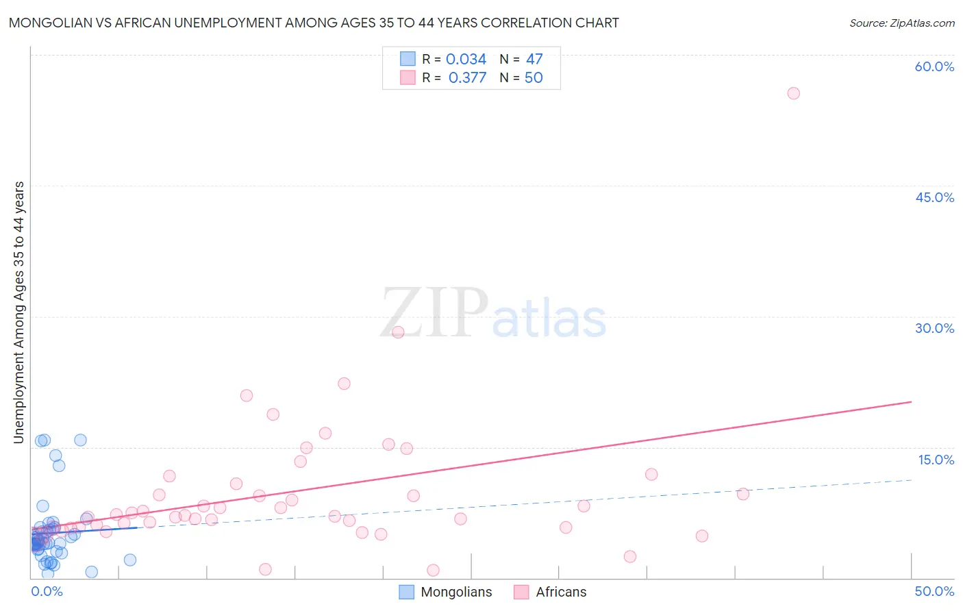 Mongolian vs African Unemployment Among Ages 35 to 44 years