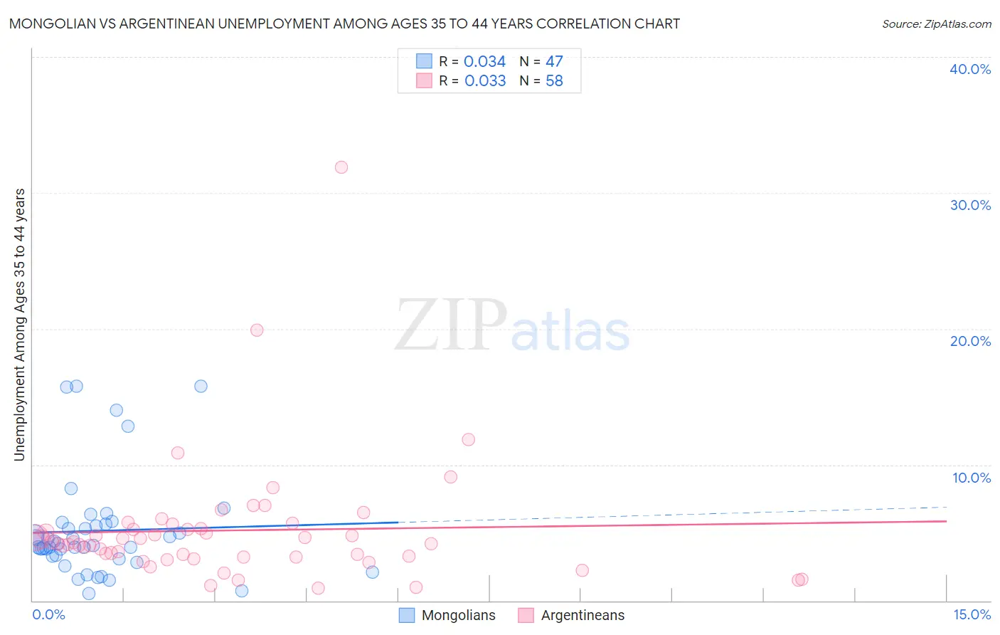 Mongolian vs Argentinean Unemployment Among Ages 35 to 44 years