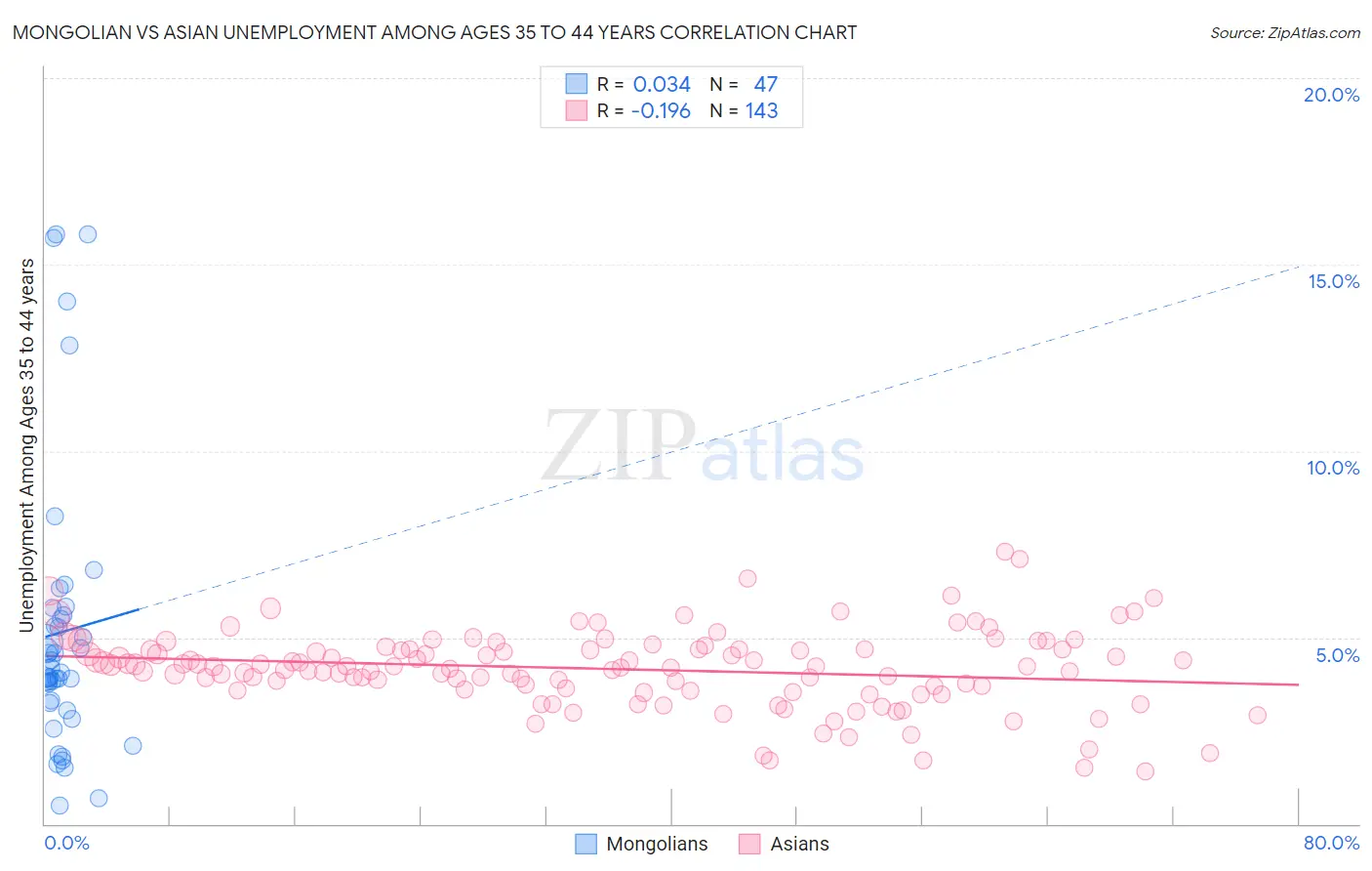 Mongolian vs Asian Unemployment Among Ages 35 to 44 years