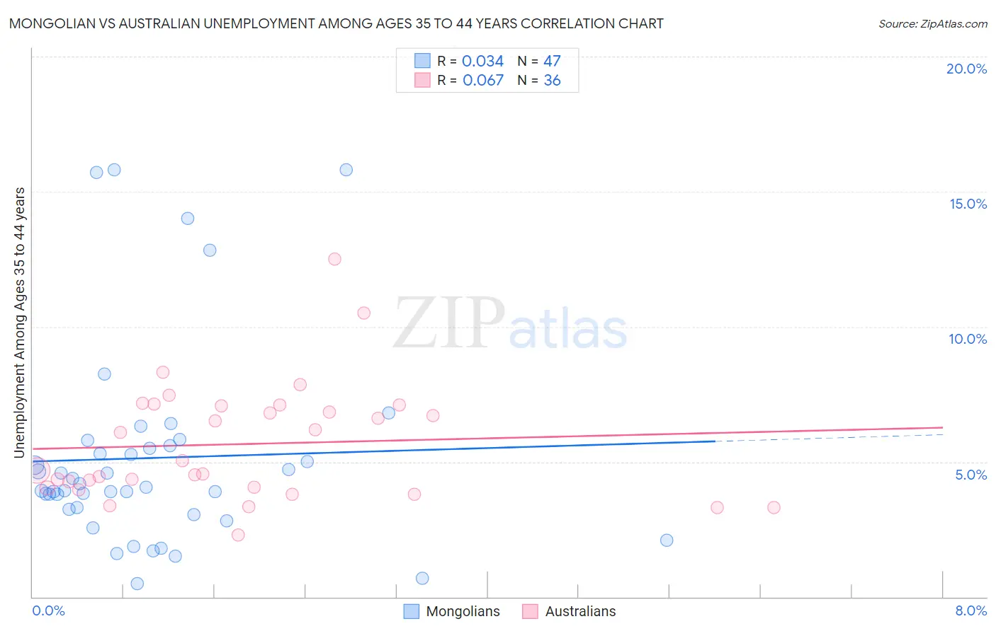 Mongolian vs Australian Unemployment Among Ages 35 to 44 years