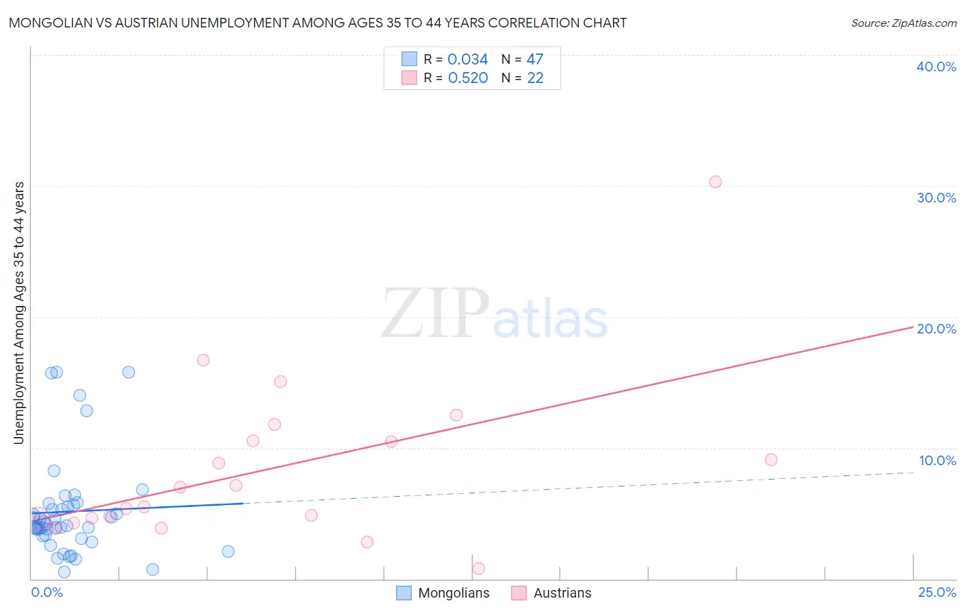 Mongolian vs Austrian Unemployment Among Ages 35 to 44 years