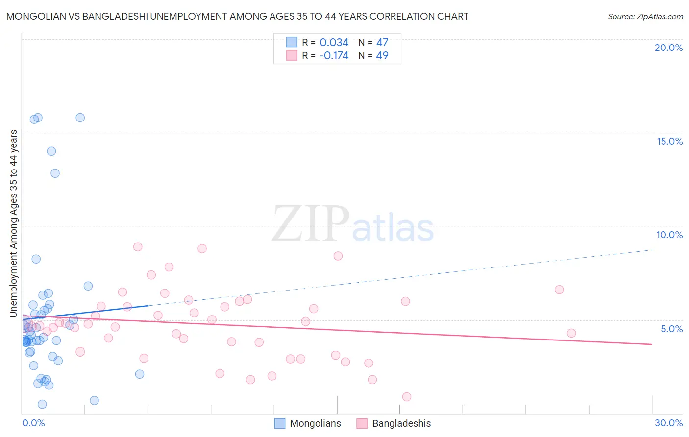 Mongolian vs Bangladeshi Unemployment Among Ages 35 to 44 years