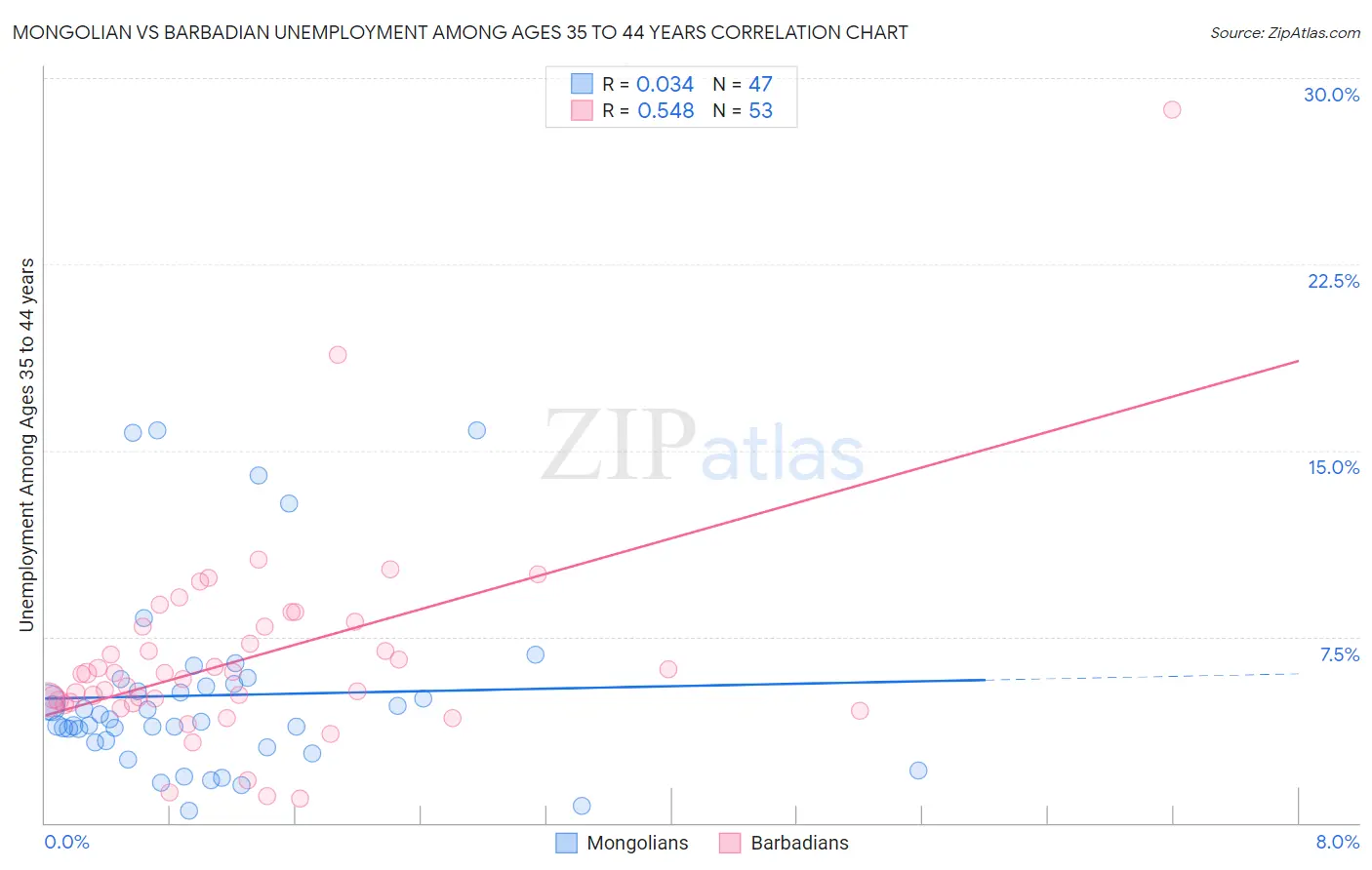 Mongolian vs Barbadian Unemployment Among Ages 35 to 44 years