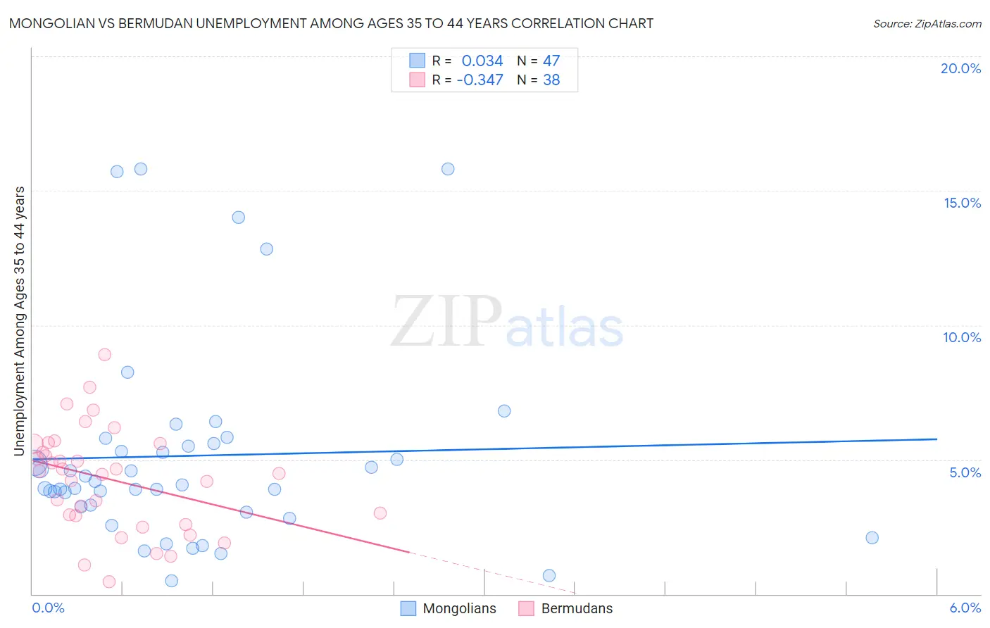 Mongolian vs Bermudan Unemployment Among Ages 35 to 44 years