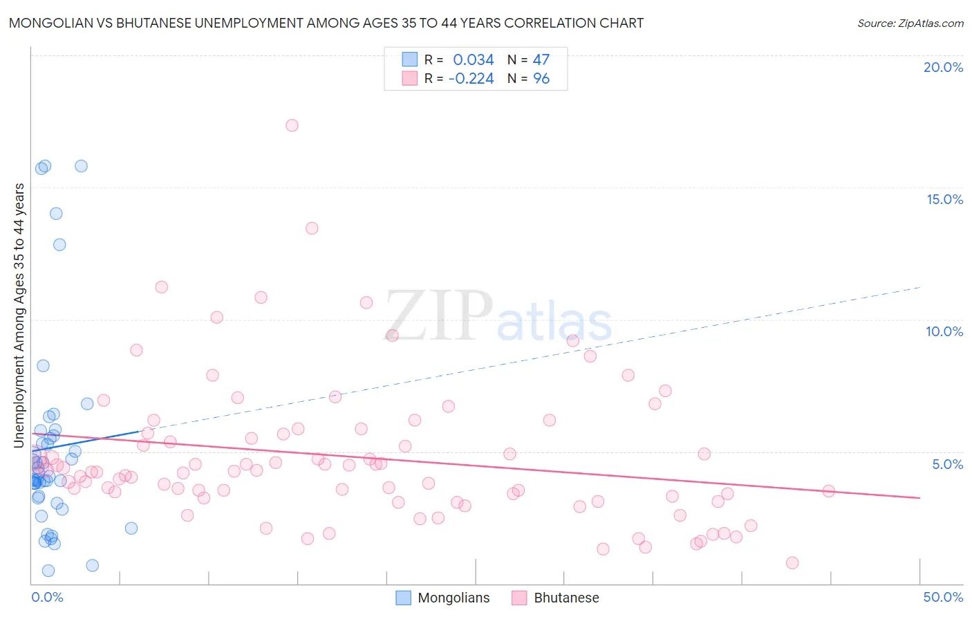 Mongolian vs Bhutanese Unemployment Among Ages 35 to 44 years