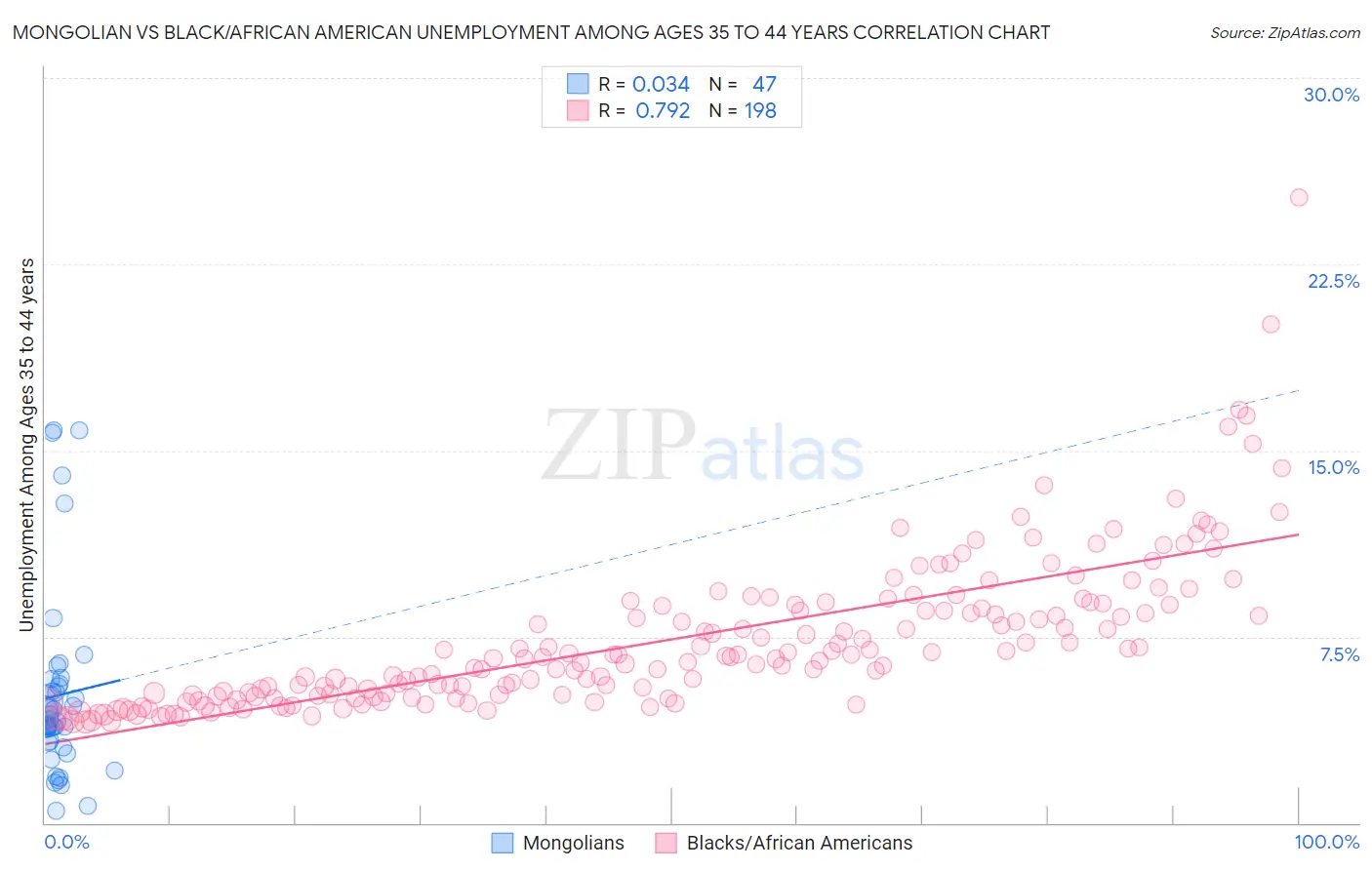 Mongolian vs Black/African American Unemployment Among Ages 35 to 44 years