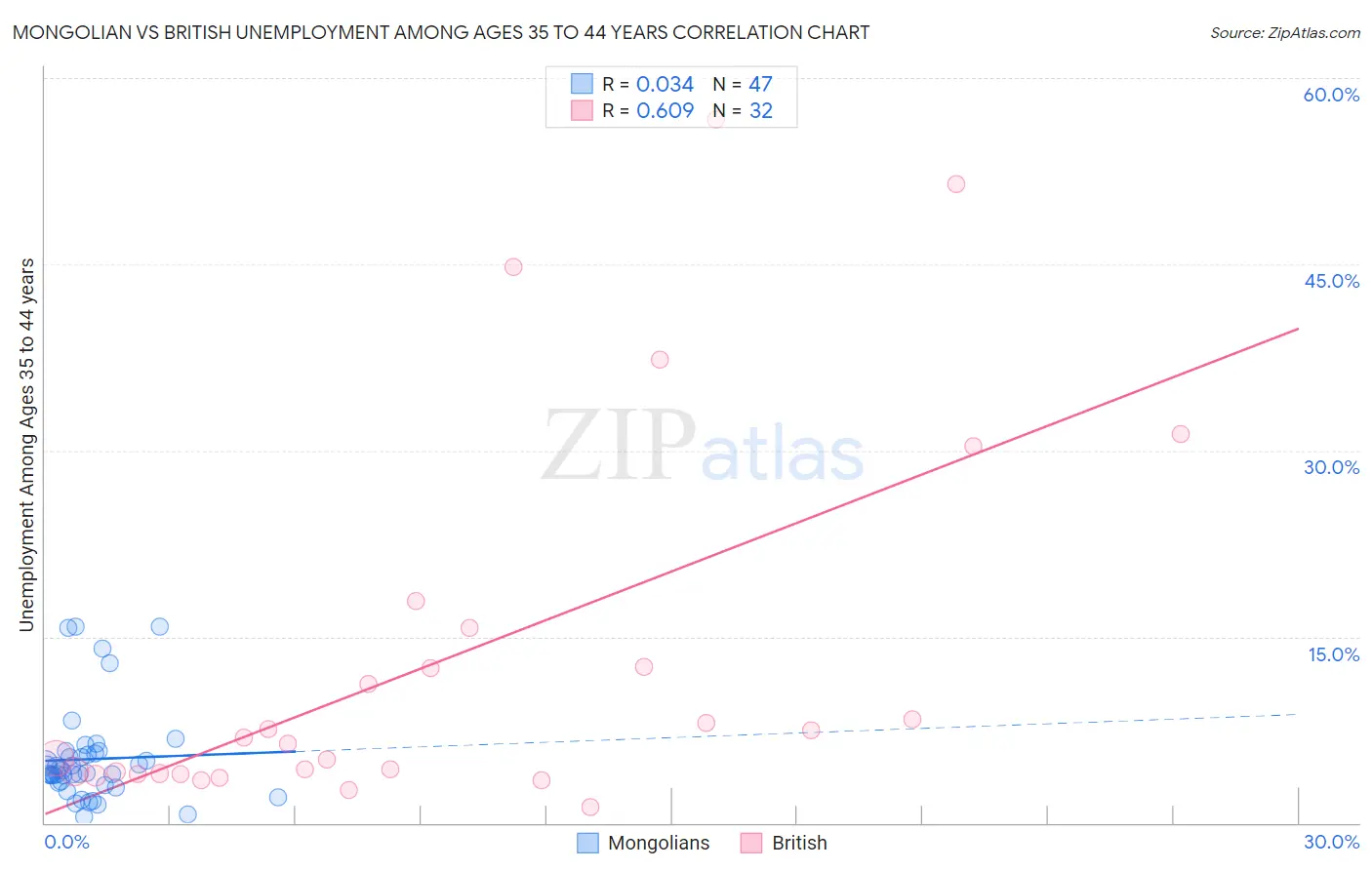 Mongolian vs British Unemployment Among Ages 35 to 44 years