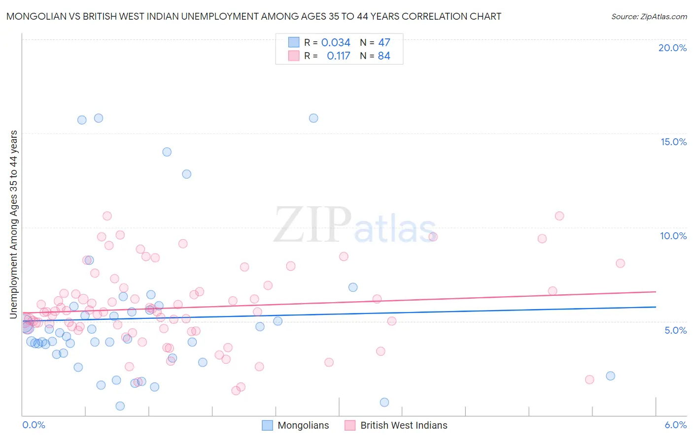 Mongolian vs British West Indian Unemployment Among Ages 35 to 44 years