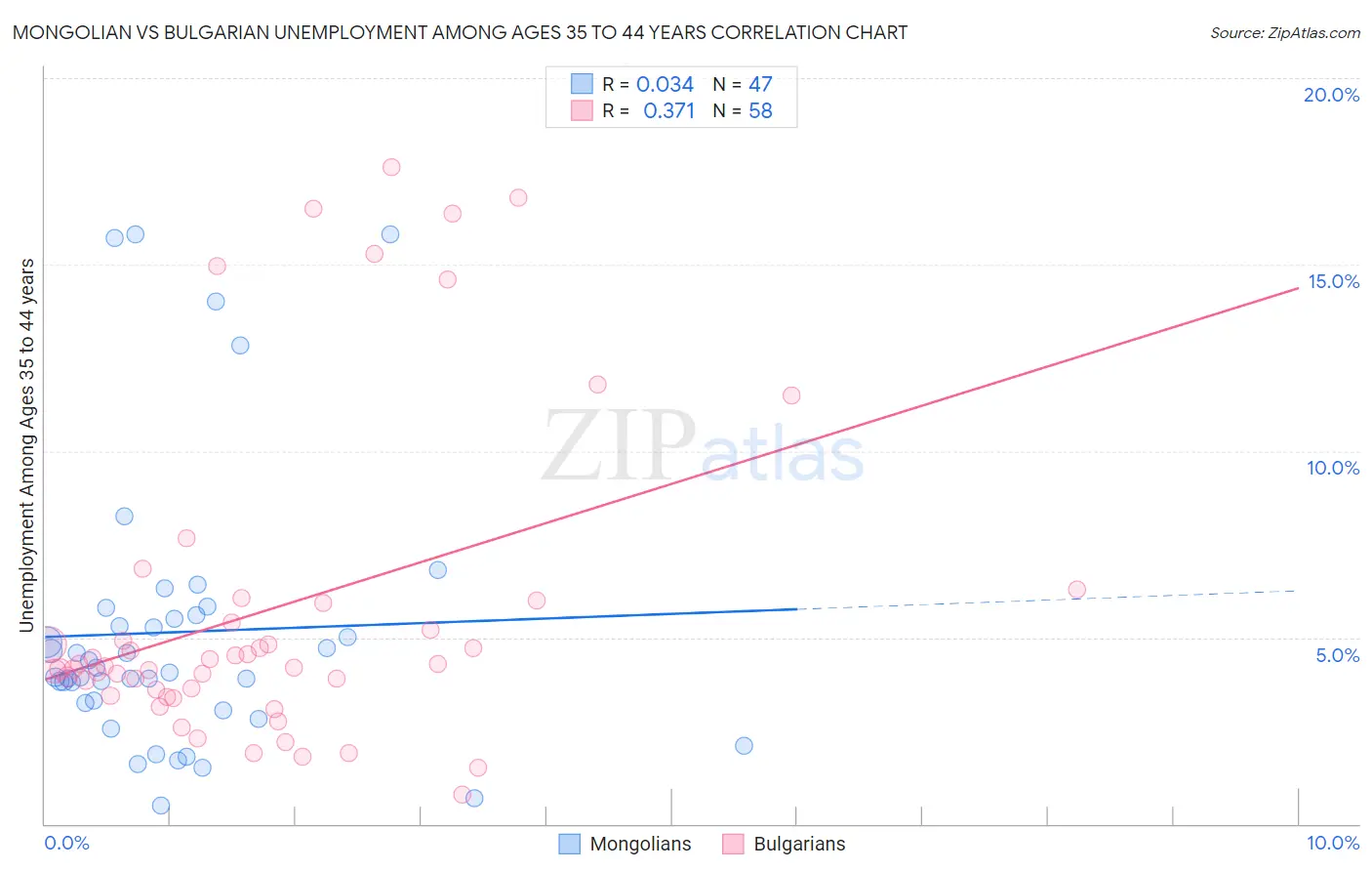 Mongolian vs Bulgarian Unemployment Among Ages 35 to 44 years