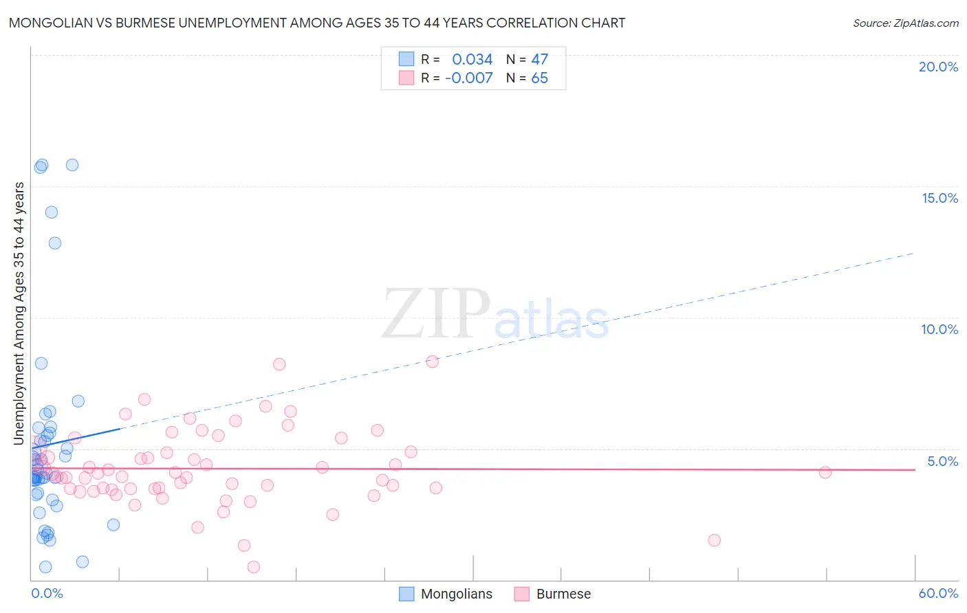 Mongolian vs Burmese Unemployment Among Ages 35 to 44 years