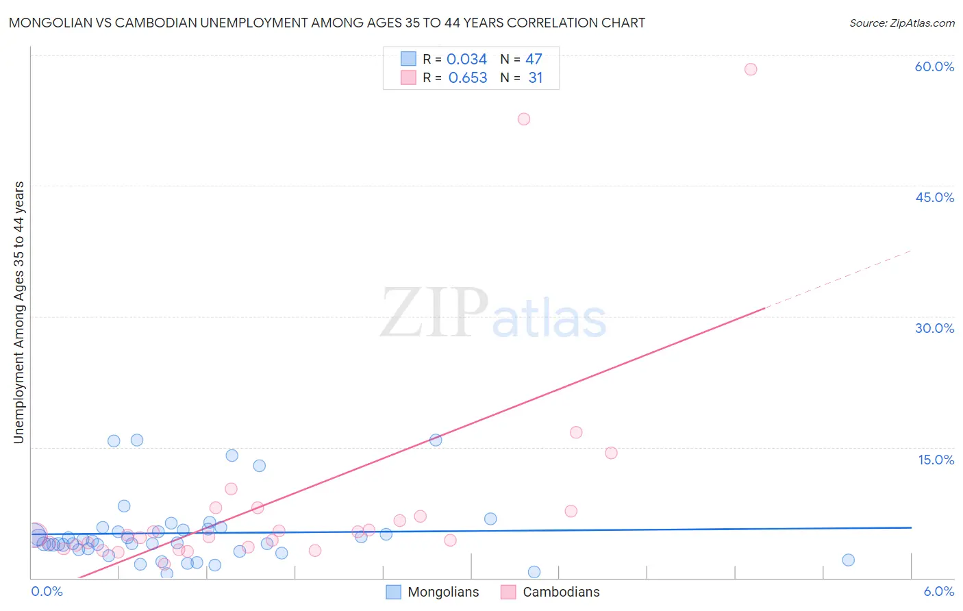 Mongolian vs Cambodian Unemployment Among Ages 35 to 44 years