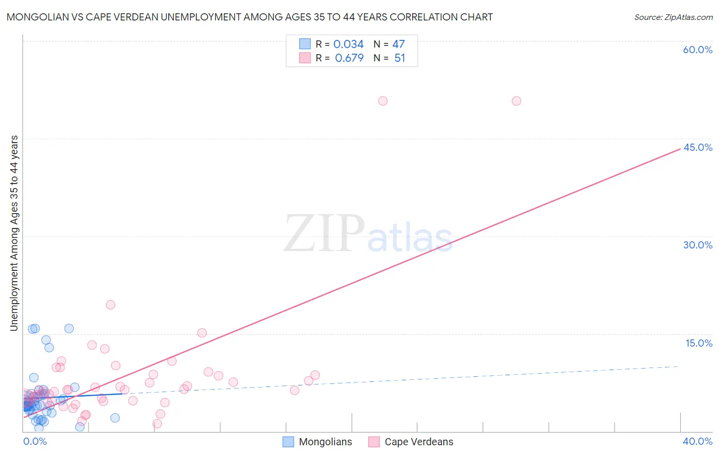 Mongolian vs Cape Verdean Unemployment Among Ages 35 to 44 years