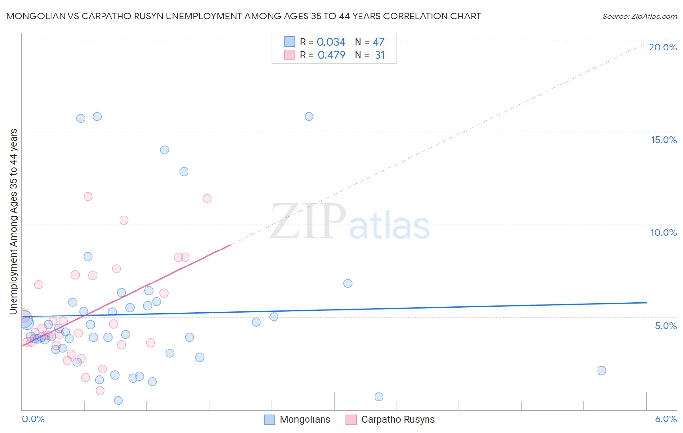 Mongolian vs Carpatho Rusyn Unemployment Among Ages 35 to 44 years