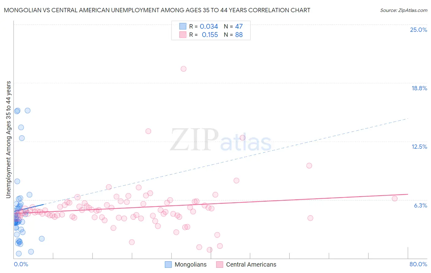 Mongolian vs Central American Unemployment Among Ages 35 to 44 years