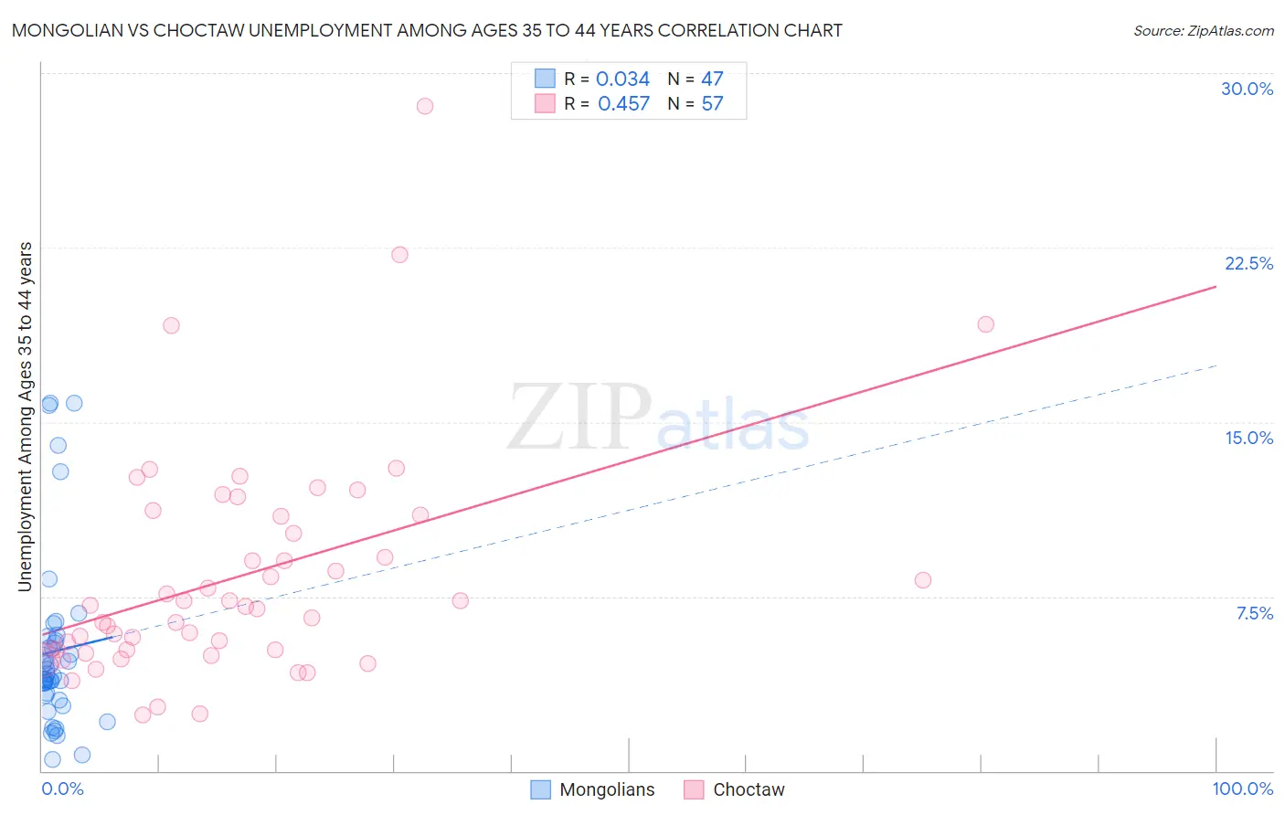 Mongolian vs Choctaw Unemployment Among Ages 35 to 44 years
