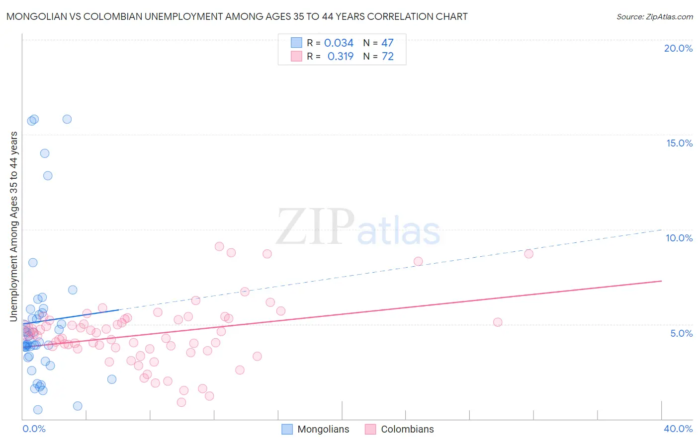 Mongolian vs Colombian Unemployment Among Ages 35 to 44 years