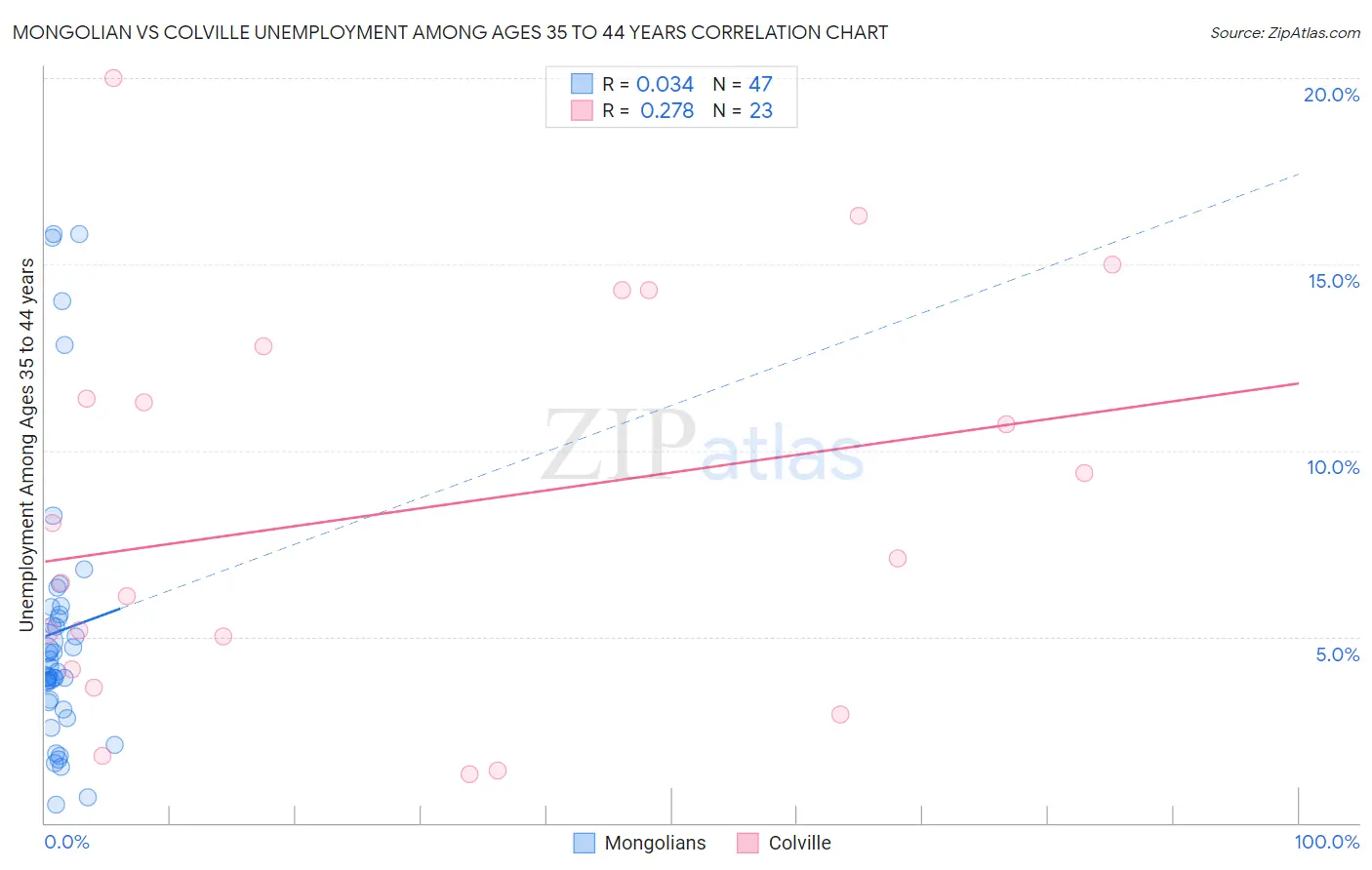 Mongolian vs Colville Unemployment Among Ages 35 to 44 years