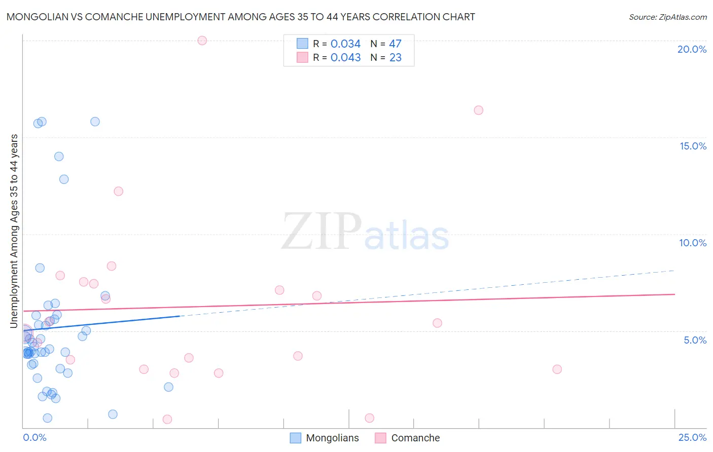 Mongolian vs Comanche Unemployment Among Ages 35 to 44 years