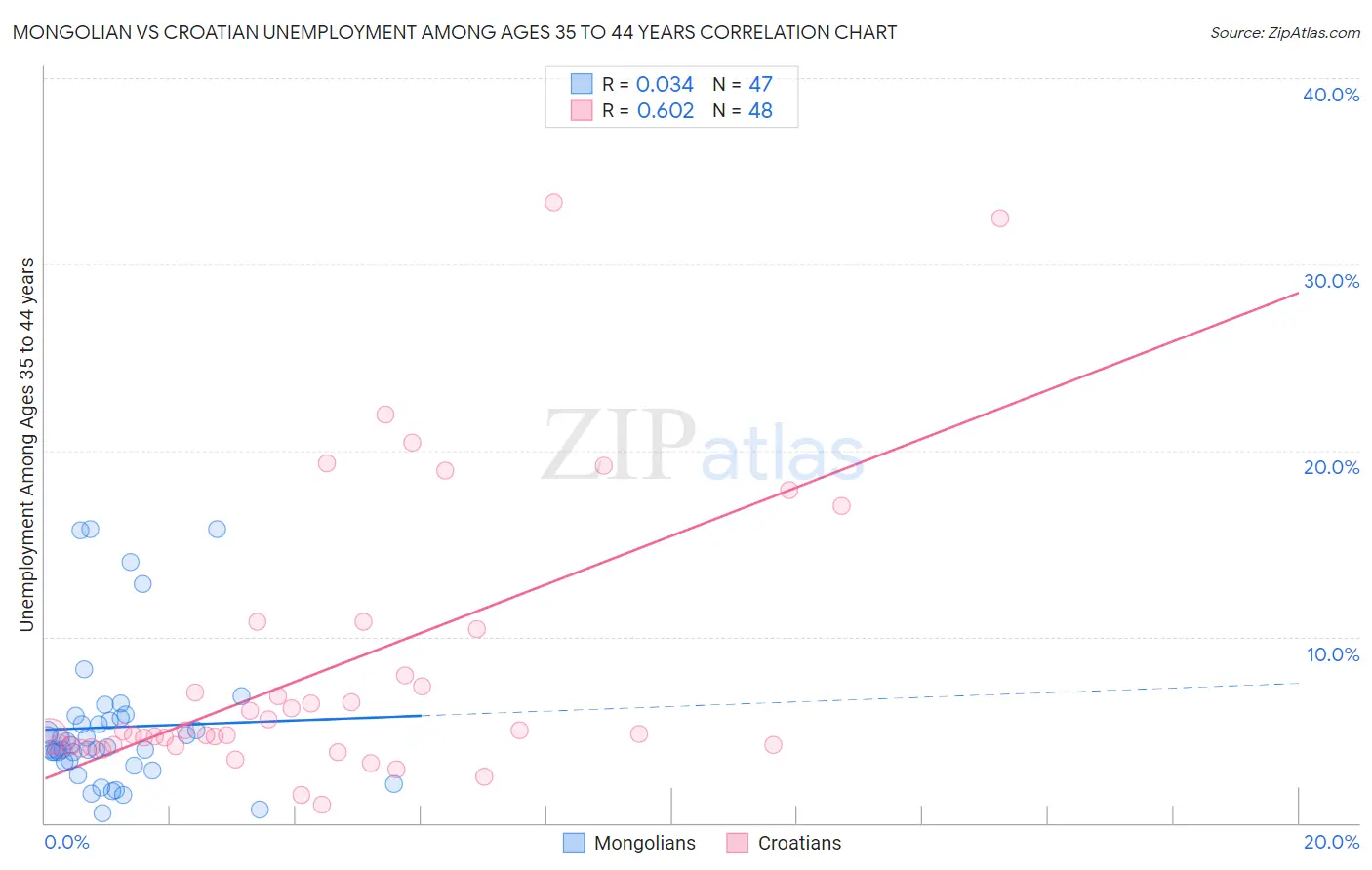 Mongolian vs Croatian Unemployment Among Ages 35 to 44 years