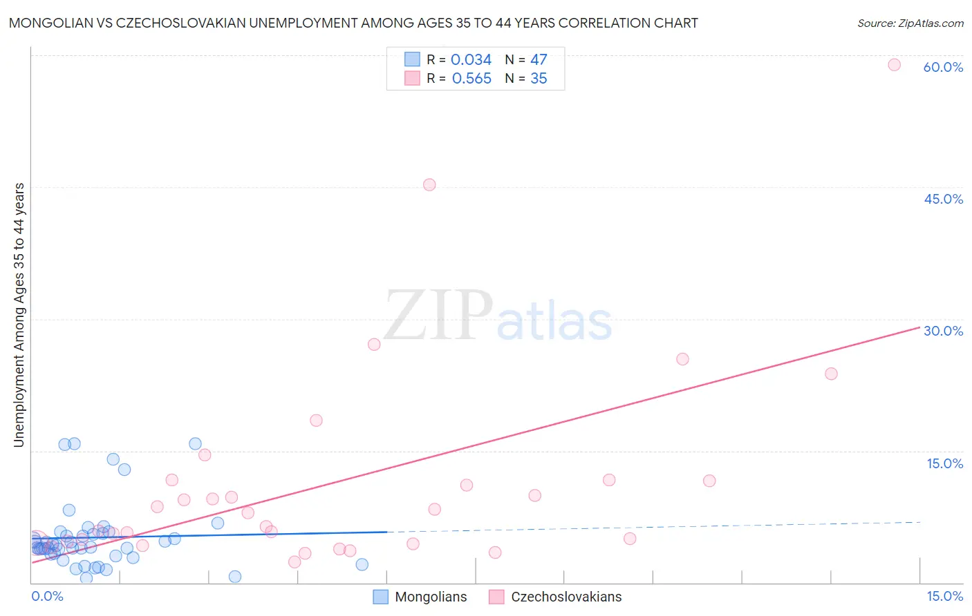 Mongolian vs Czechoslovakian Unemployment Among Ages 35 to 44 years