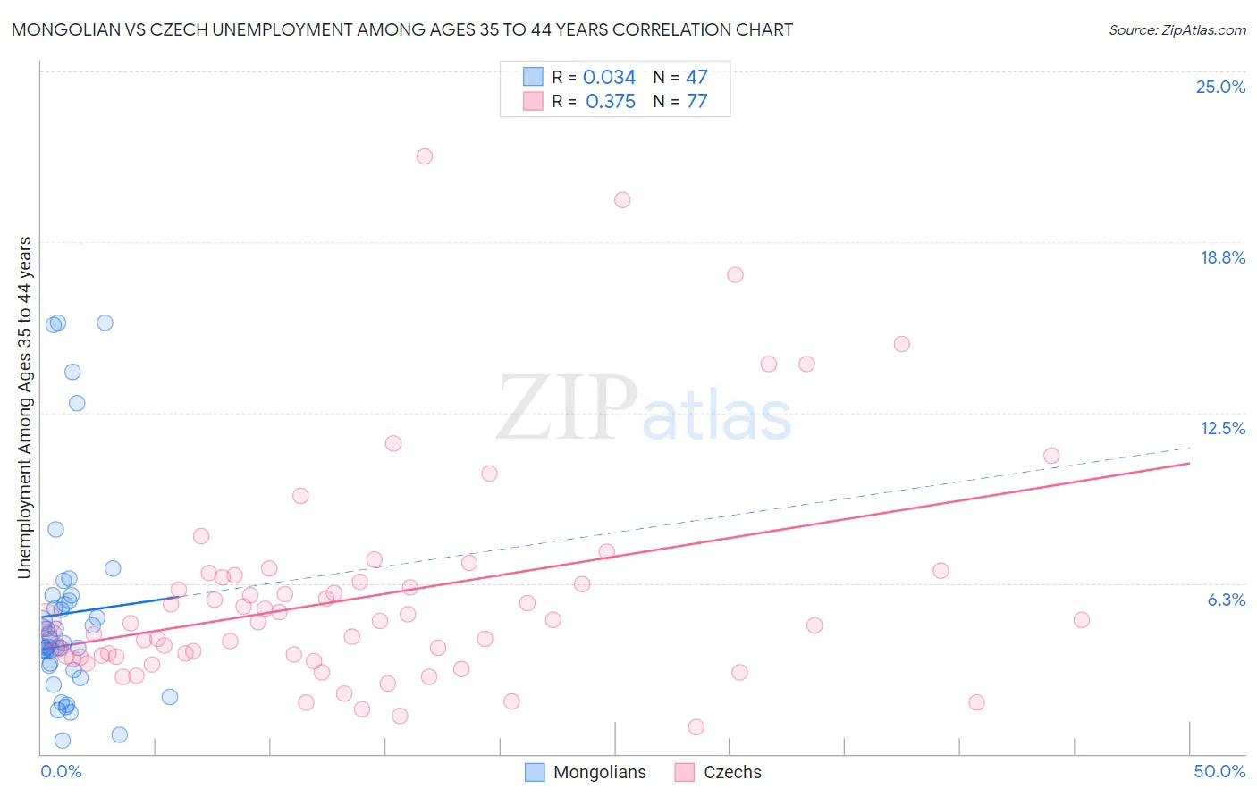 Mongolian vs Czech Unemployment Among Ages 35 to 44 years