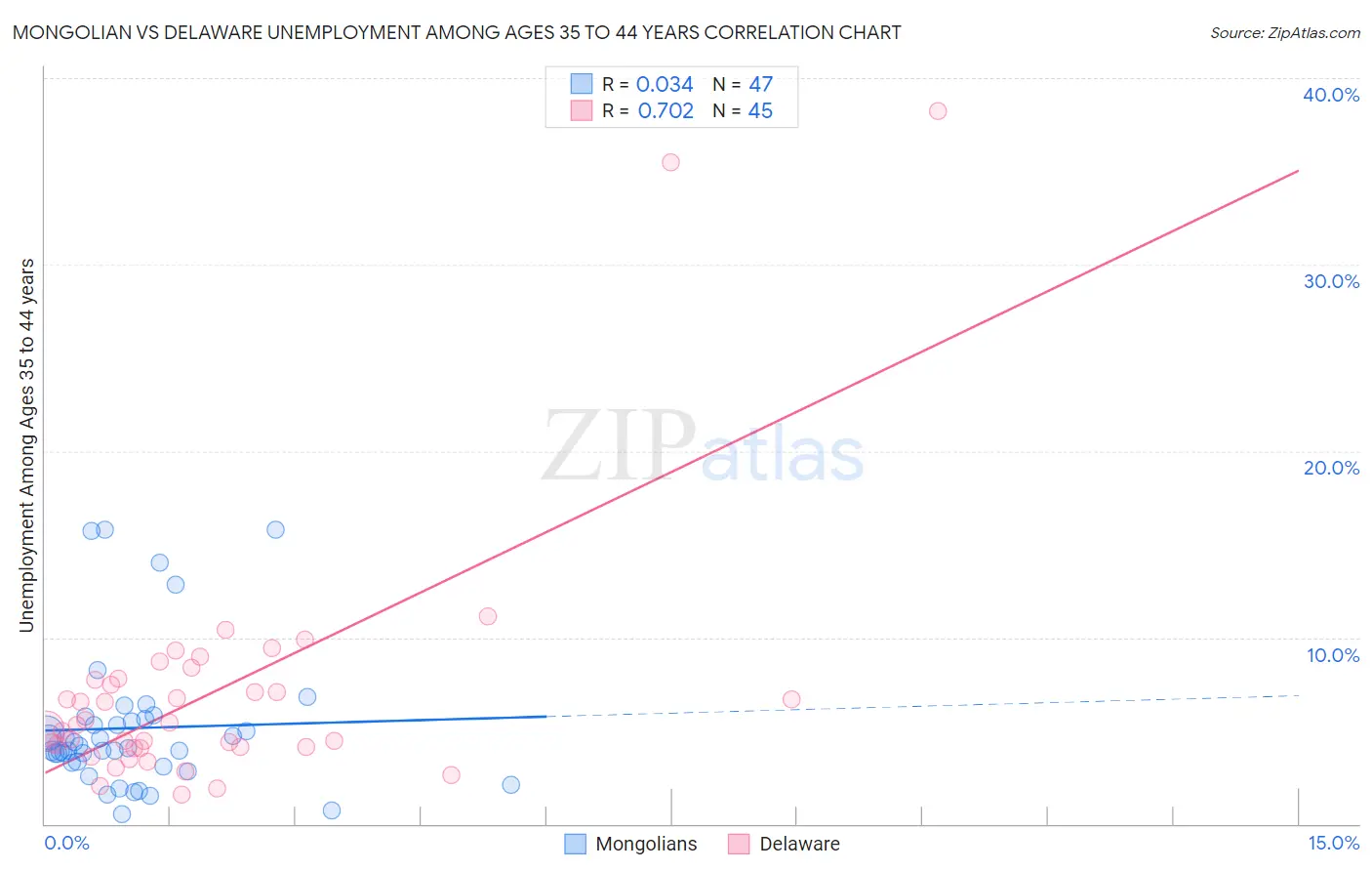 Mongolian vs Delaware Unemployment Among Ages 35 to 44 years