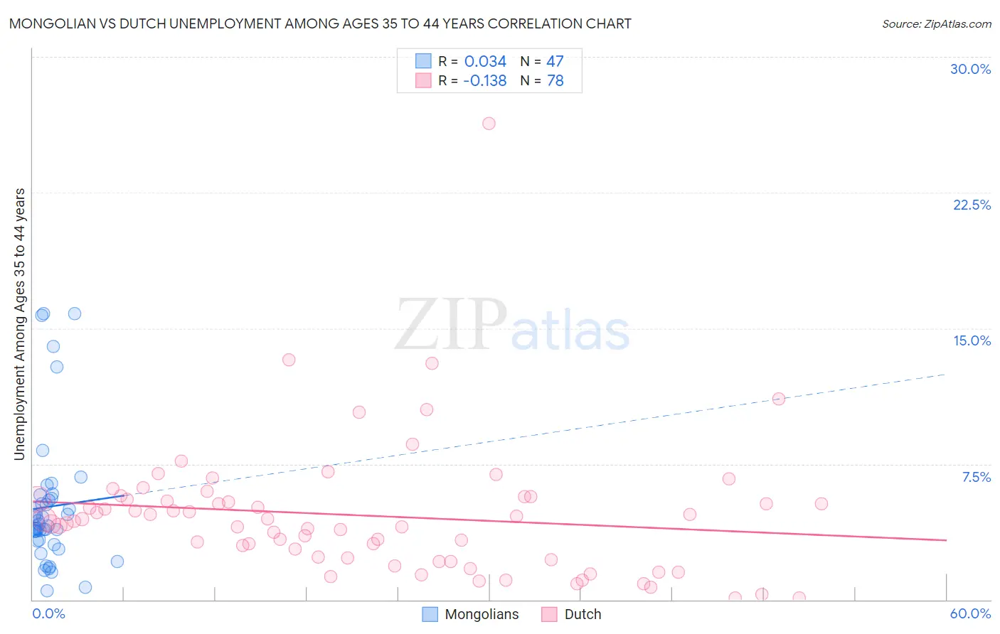 Mongolian vs Dutch Unemployment Among Ages 35 to 44 years