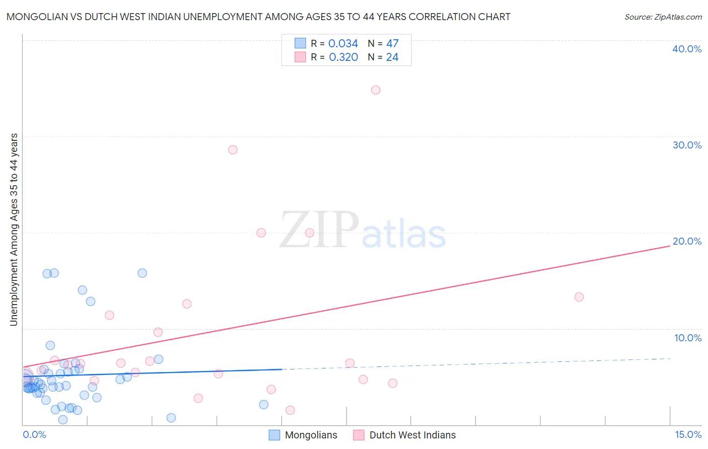 Mongolian vs Dutch West Indian Unemployment Among Ages 35 to 44 years