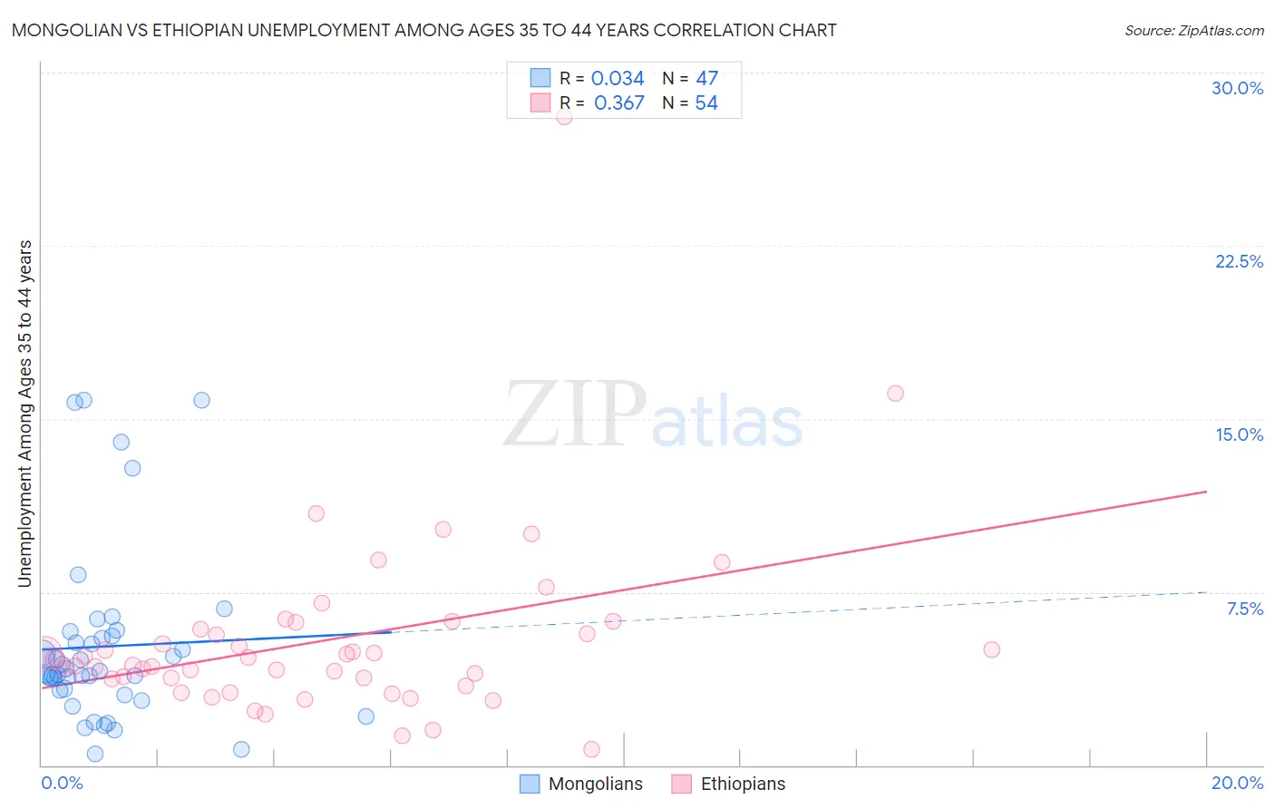 Mongolian vs Ethiopian Unemployment Among Ages 35 to 44 years