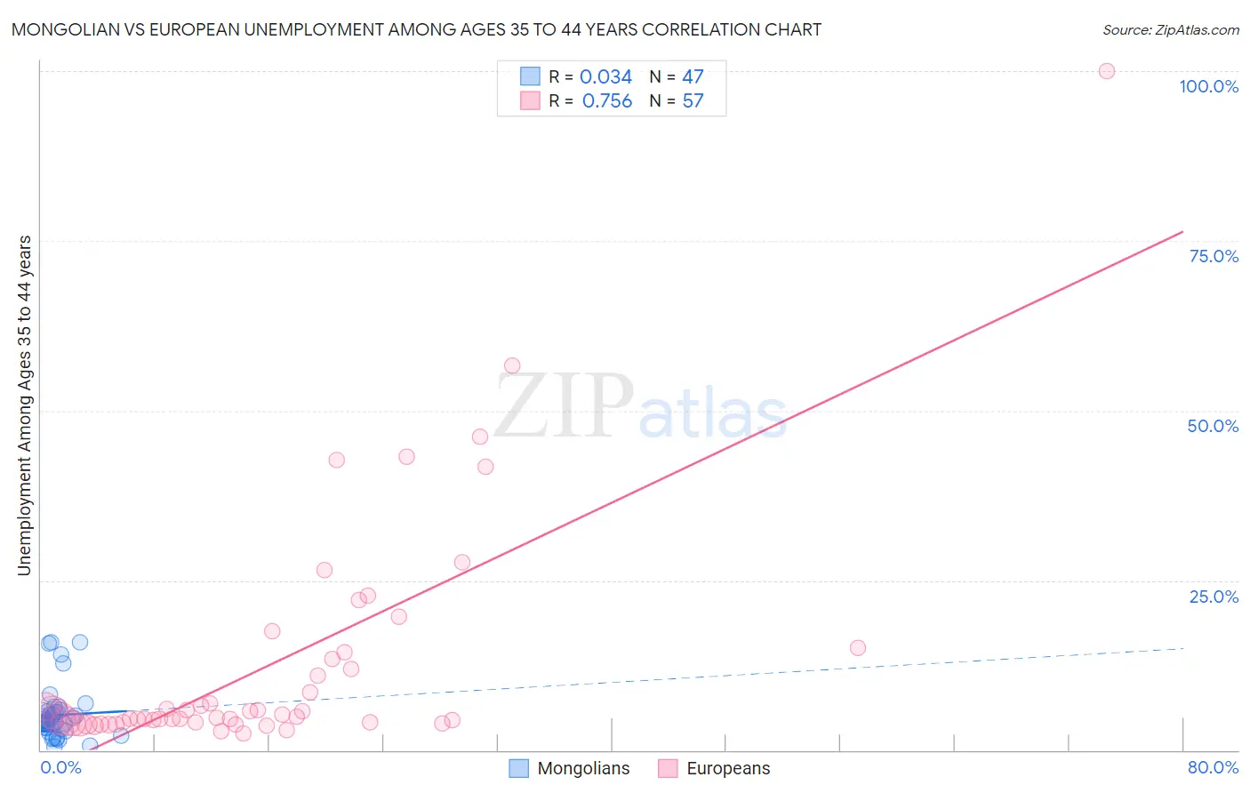 Mongolian vs European Unemployment Among Ages 35 to 44 years