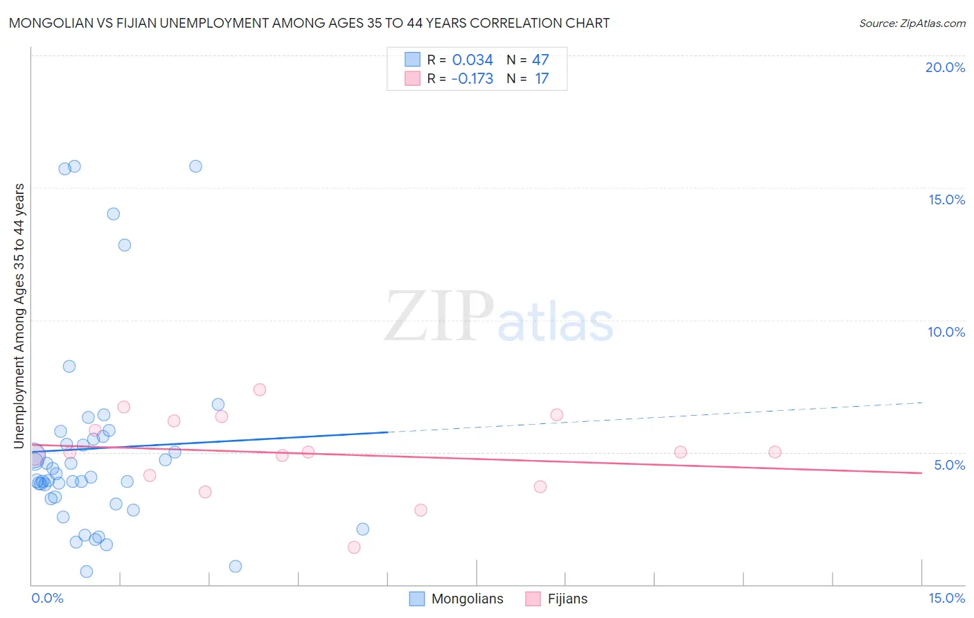 Mongolian vs Fijian Unemployment Among Ages 35 to 44 years