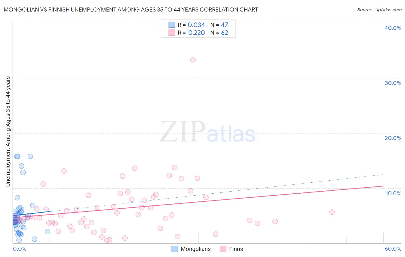 Mongolian vs Finnish Unemployment Among Ages 35 to 44 years