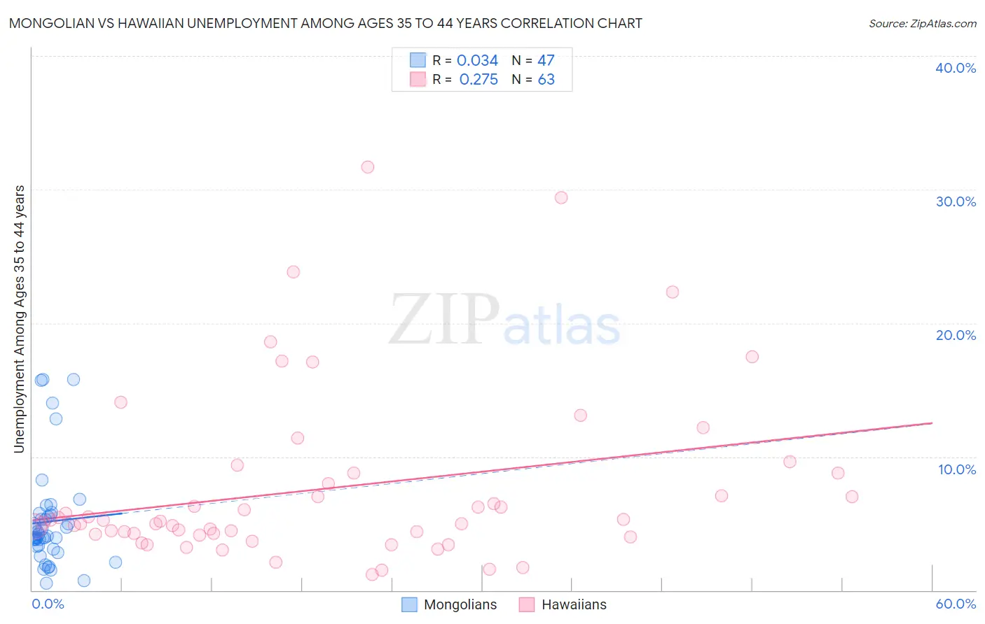 Mongolian vs Hawaiian Unemployment Among Ages 35 to 44 years